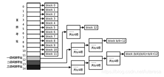 Linux内核之IO2：EXT文件系统详解(案例解析)