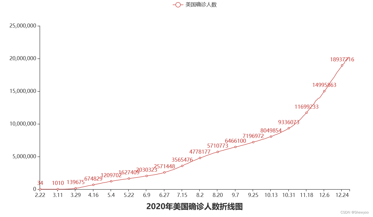 【Python】-- 数据可视化案例（疫情确诊的折线图）