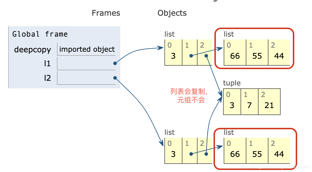 学习Python一年，这次终于弄懂了浅拷贝和深拷贝