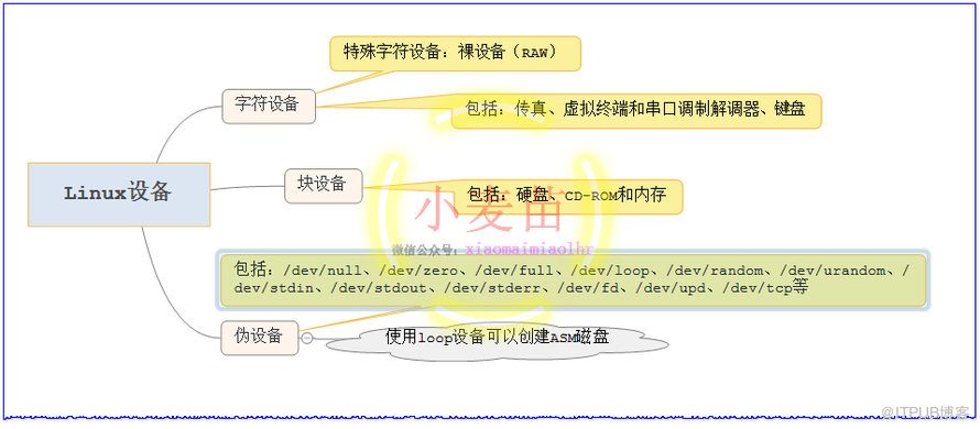 【OS】Linux下 /dev 常见特殊设备介绍与应用[loop]