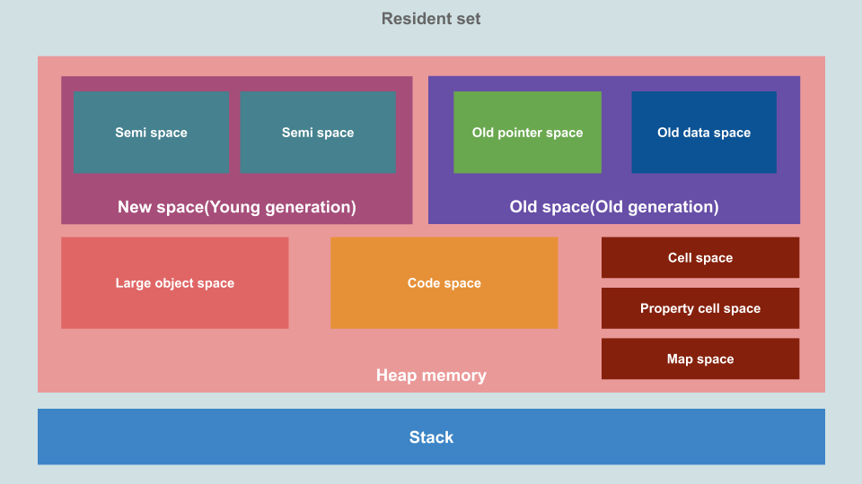 V8 Memory structure