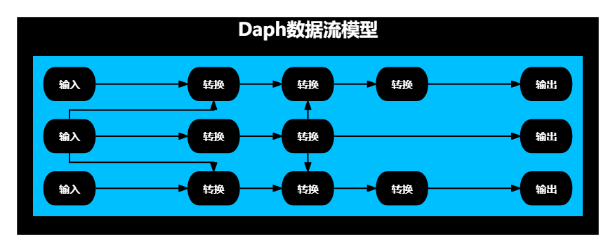 Daph数据流模型