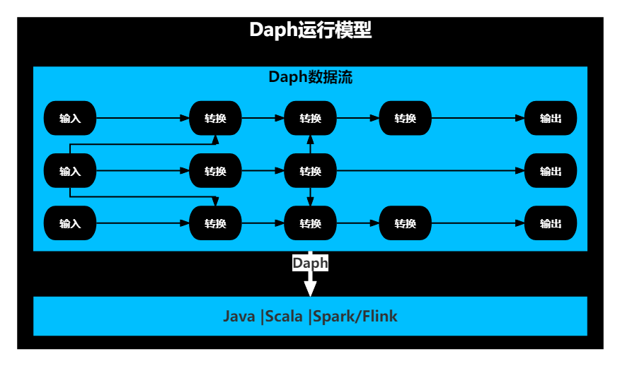 Daph运行模型