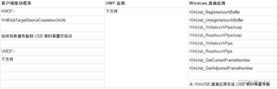 windows USB设备驱动开发通用技术