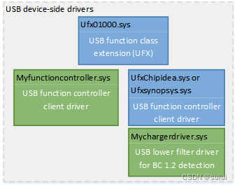 windows USB 设备驱动开发-开发Type C接口的驱动程序(一)