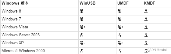 windows USB设备驱动开发-开发USB 设备端驱动