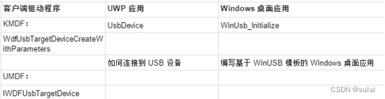 windows USB设备驱动开发通用技术