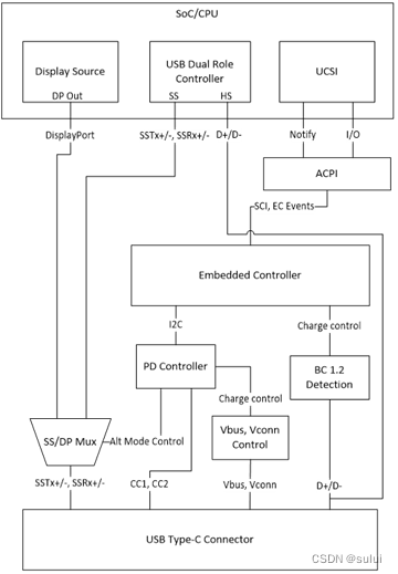 windows USB 设备驱动开发- USB Type-C支持(一)