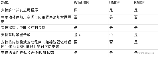 windows USB设备驱动开发-开发USB 设备端驱动