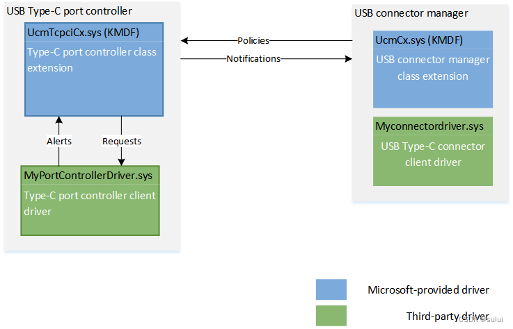 windows USB 设备驱动开发-开发Type C接口的驱动程序(三)