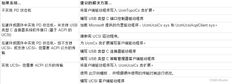 windows USB 设备驱动开发- USB Type-C支持(一)