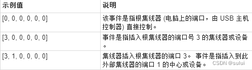 windows USB 设备驱动开发- 排查未知 USB 设备的问题