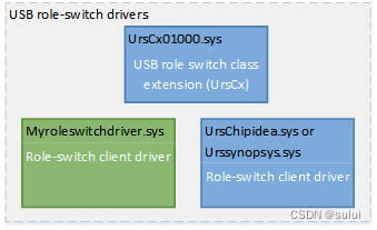 windows USB 设备驱动开发-开发Type C接口的驱动程序(一)