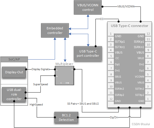 windows USB 设备驱动开发- USB Type-C支持(一)