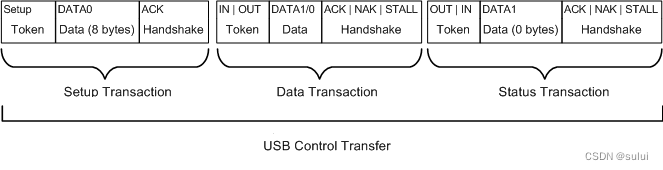 windows USB 设备驱动开发-控制传输的数据包