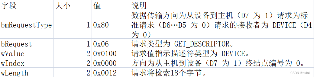 windows USB 设备驱动开发-控制传输的数据包