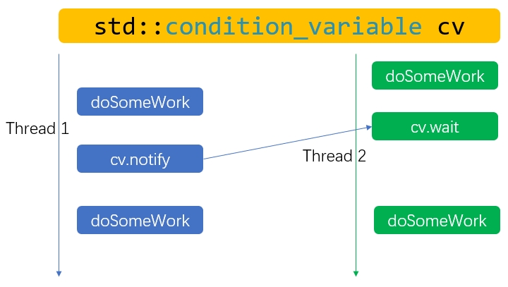 con_variable_result