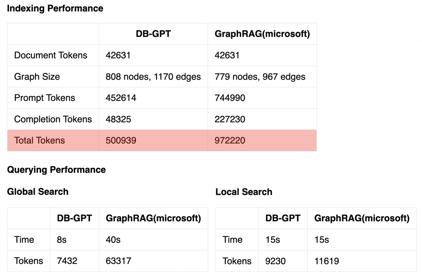 DB-GPT GraphRAG性能报告