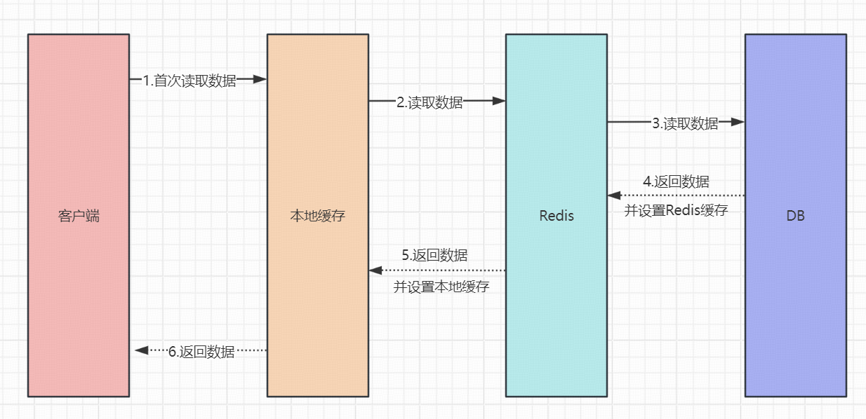 本地缓存数据流转图